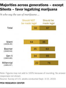 In favor of legalizing marijuana
