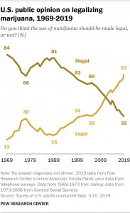 Marijuana Public Opinion